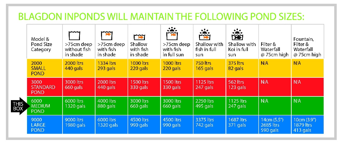 Blagdon Inpond 5 in 1 Pond Multi Filter 6000