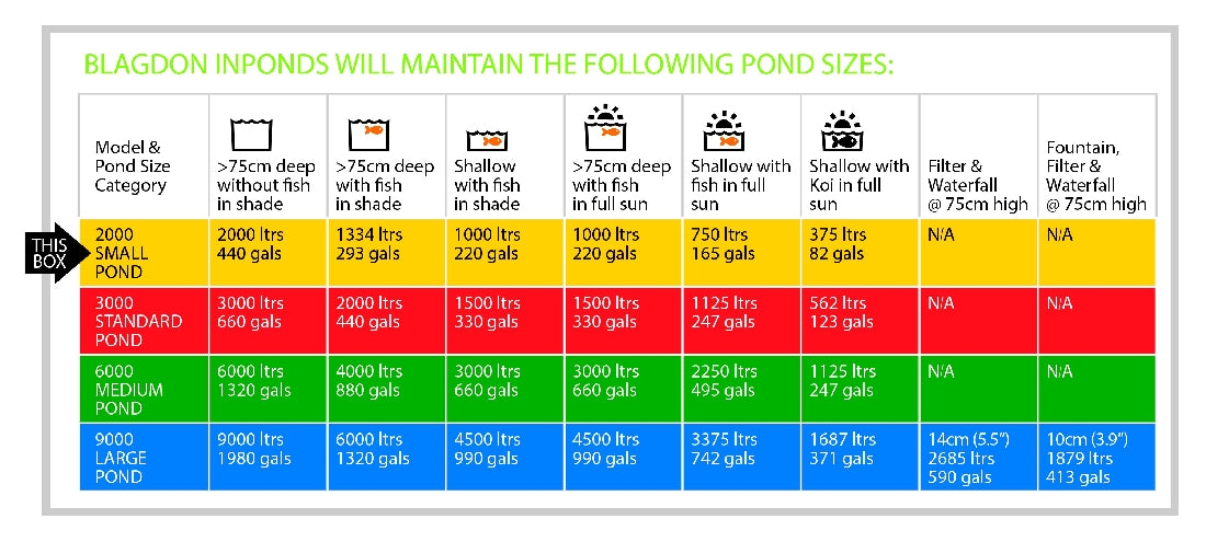 Blagdon Inpond 5 in 1 Pond Multi Filter 2000